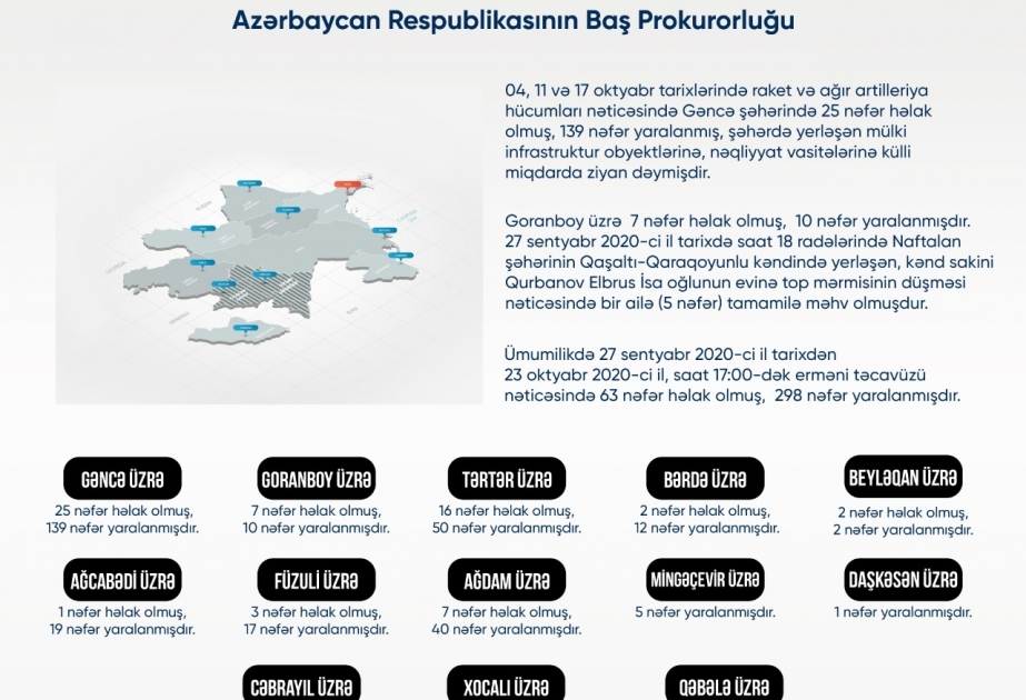 Baş Prokurorluq Ermənistanın təxribatları nəticəsində dinc əhaliyə qarşı törədilmiş cinayətlərin son statistikasını açıqlayıb