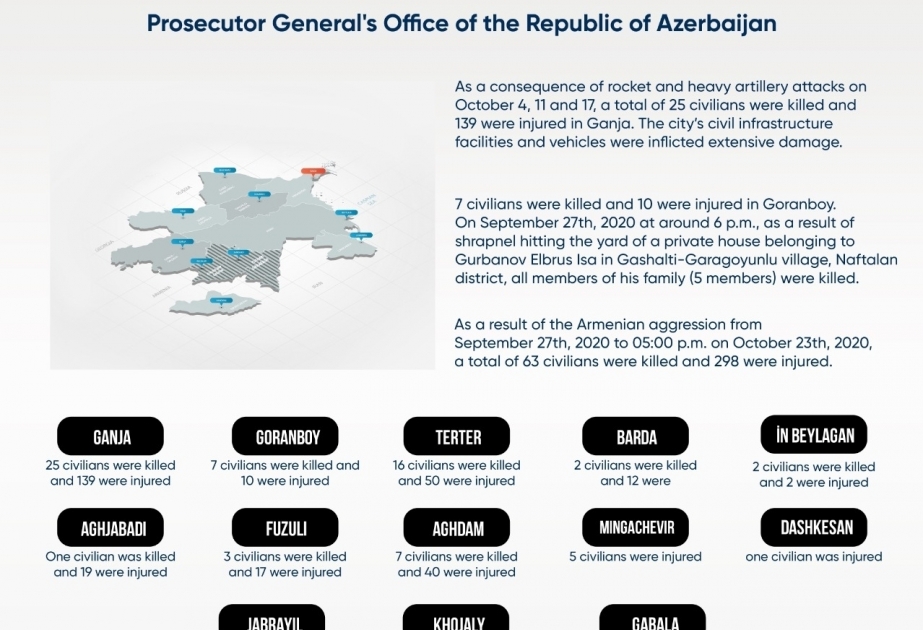 La Fiscalía General revela estadísticas sobre los crímenes cometidos contra civiles azerbaiyanos como resultado de la agresión armenia
