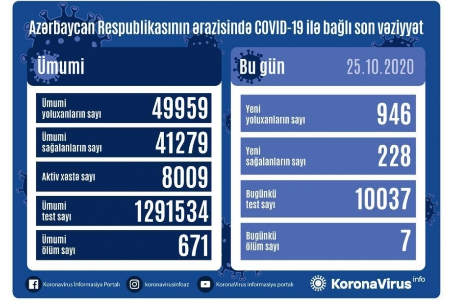 Azərbaycanda COVID-19-a daha 946 yoluxma faktı qeydə alınıb, 228 nəfər sağalıb