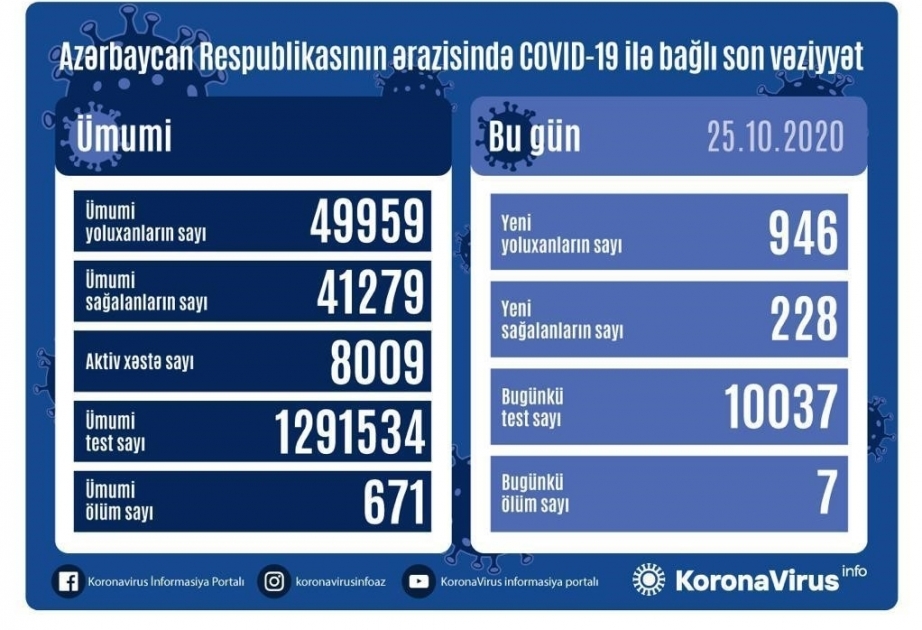 946 nuevos casos de infección por coronavirus registrados en Azerbaiyán, 228 personas se recuperaron