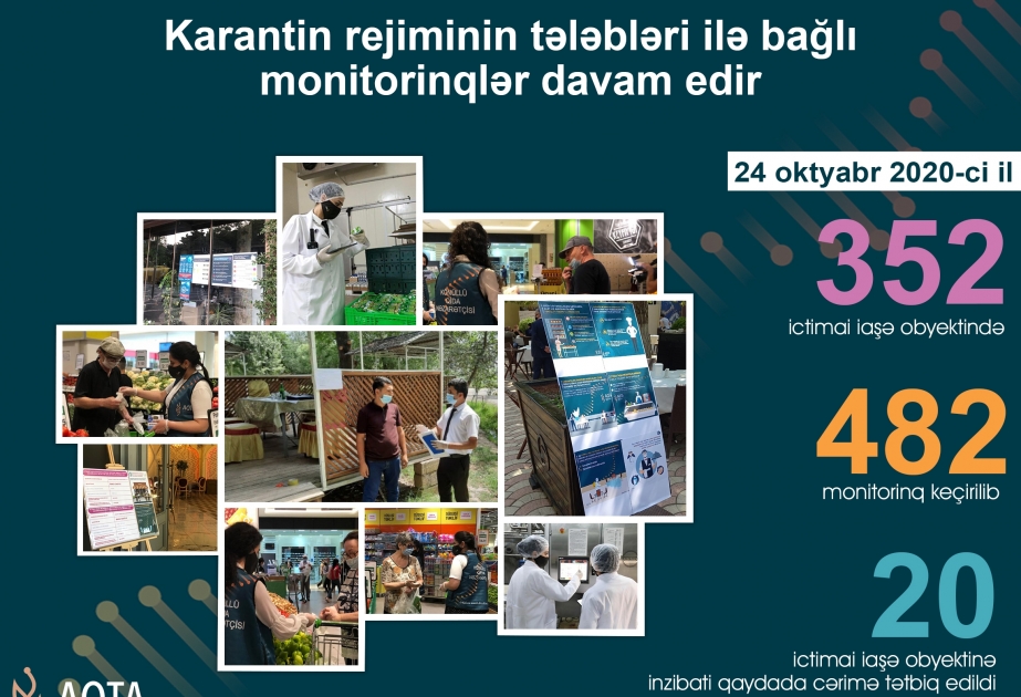 İyirmi ictimai iaşə obyektində qaydalara əməl olunmadığı aşkarlanıb