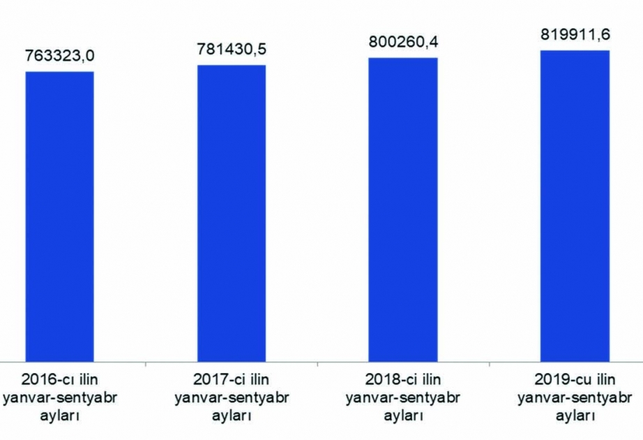 Naxçıvanda sənaye məhsulunda özəl bölmənin payı 94,2 faiz təşkil edib