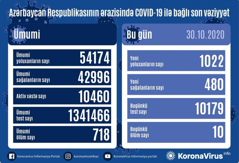Azərbaycanda koronavirus infeksiyasına 1022 yoluxma faktı qeydə alınıb, 480 nəfər sağalıb