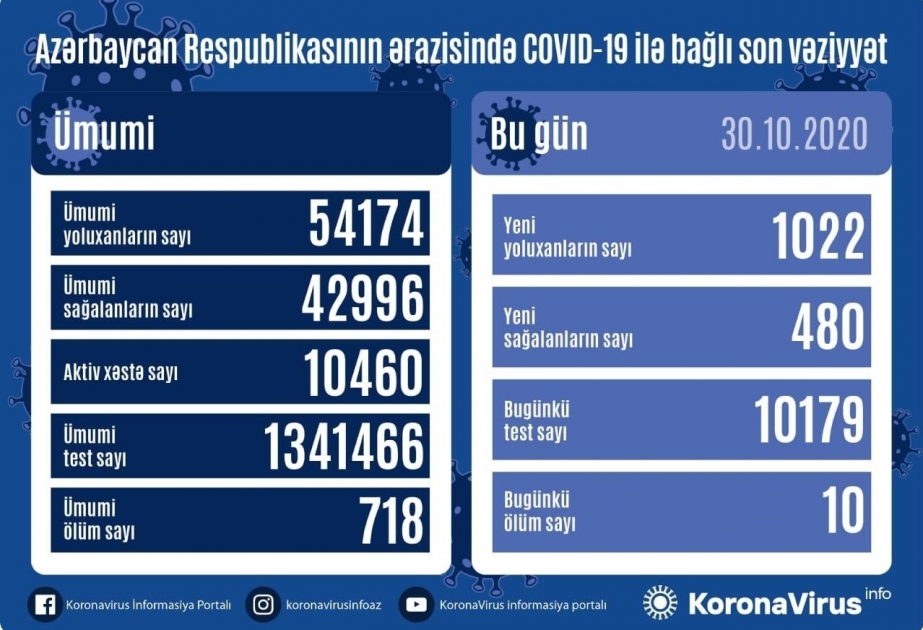 В Азербайджане зарегистрировано 1022 новых факта заражения коронавирусом, выздоровели 480 человек