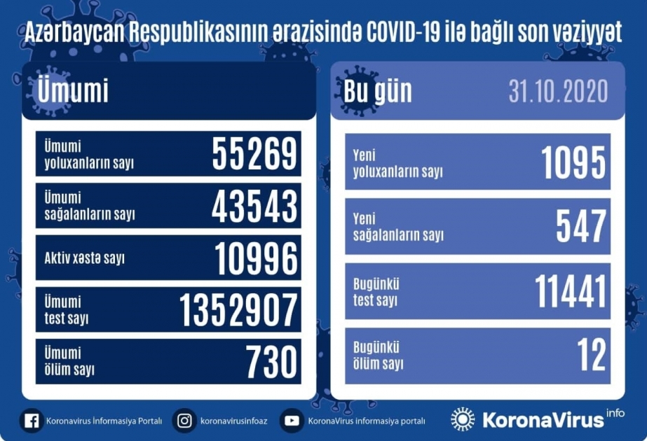 أذربيجان: تسجيل 1095 حالة جديدة للاصابة بفيروس كورونا المستجد و547 حالة شفاء ووفاة 12 شخصا