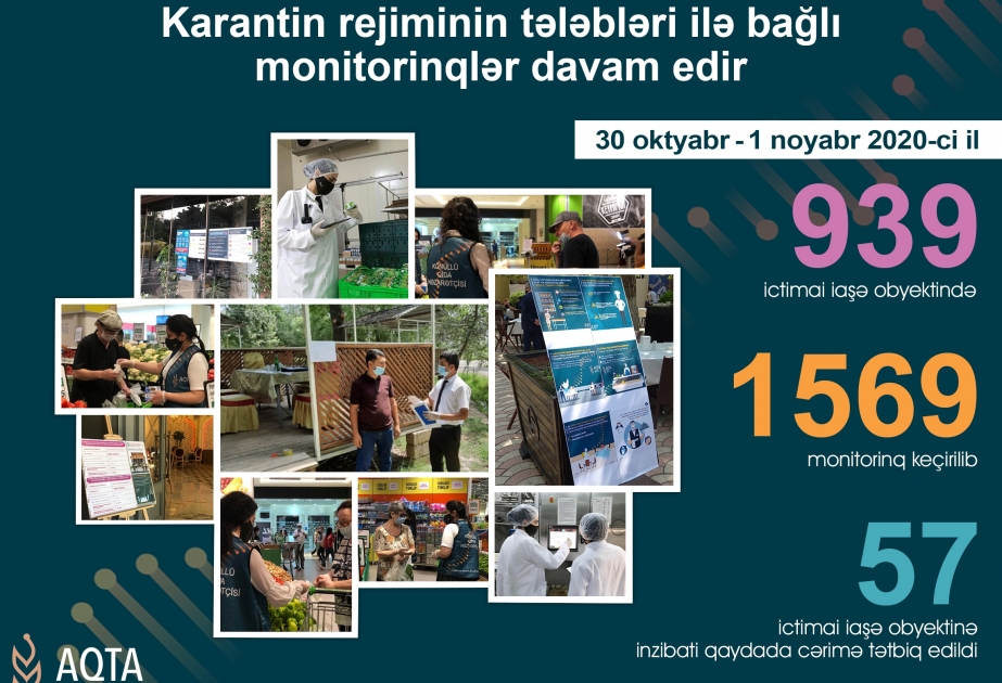 57 ictimai iaşə obyektində qaydalara əməl olunmadığı aşkarlanıb