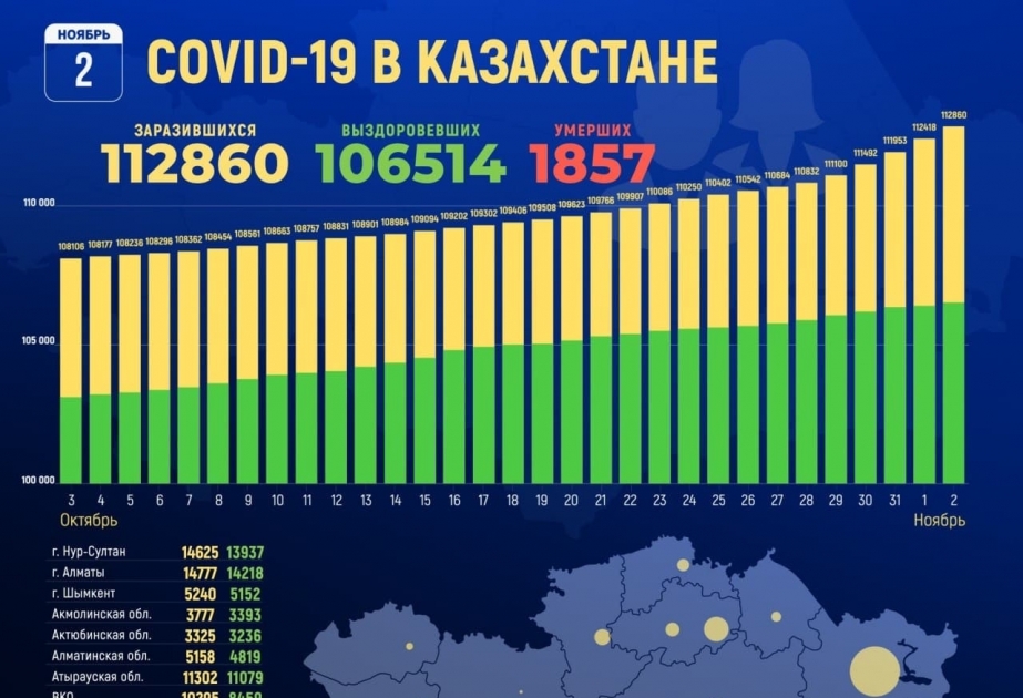 Qazaxıstanın əksər bölgələrində COVID-19-a yoluxma hallarında artım qeydə alınıb