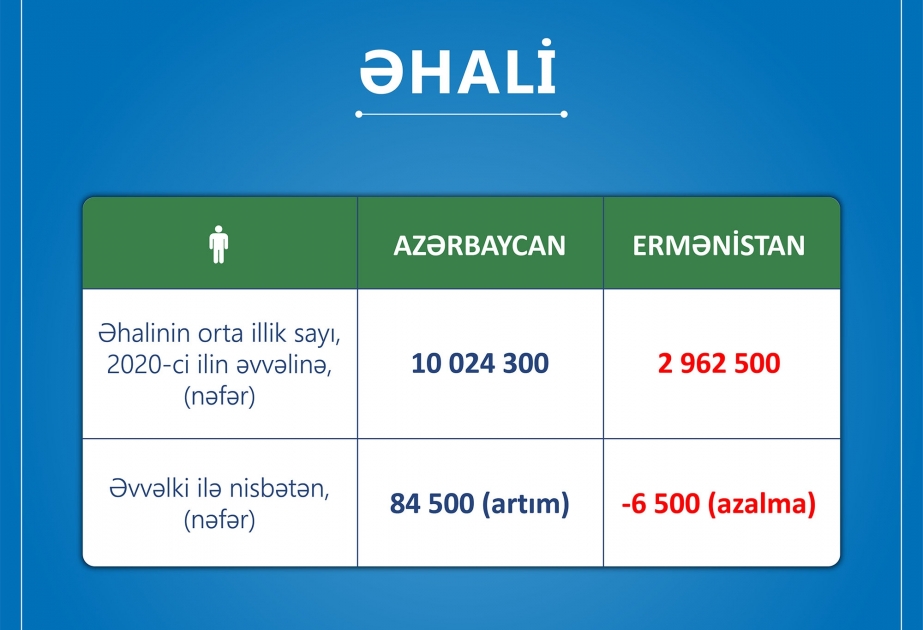 İşğalçı və terrorçu Ermənistan dərin sosial tənəzzüllə üz-üzə