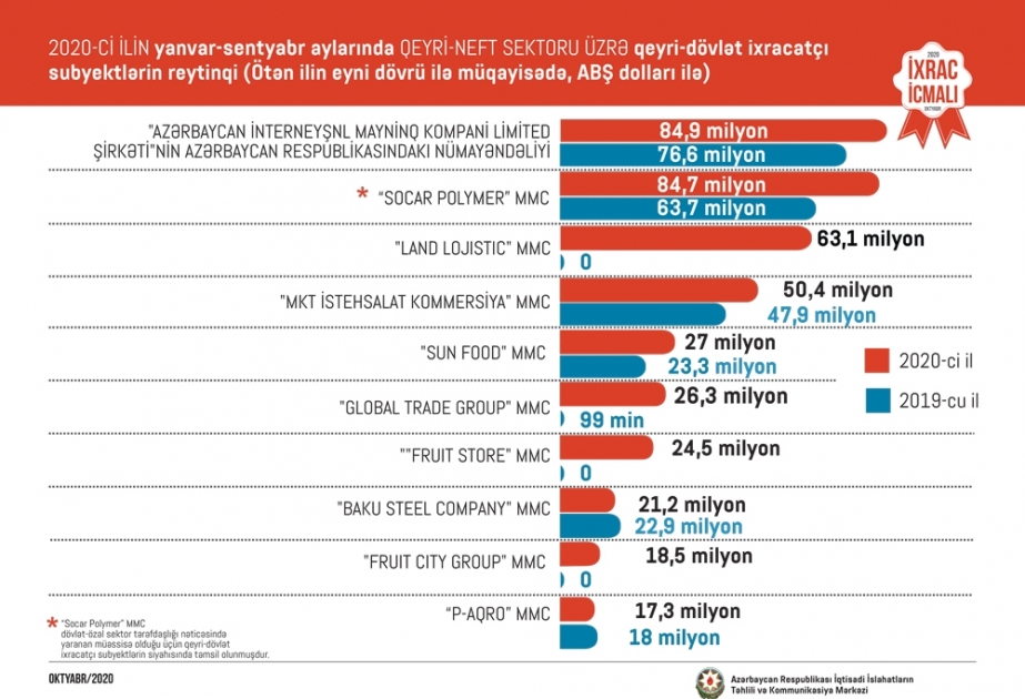 Qeyri-neft sektoru üzrə ixracda aparıcı şirkətlərin adları açıqlanıb