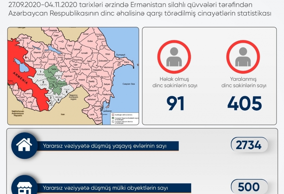 2734 maisons, 98 immeubles résidentiels et 500 installations civiles ont été gravement endommagés à la suite des provocations de l’Arménie
