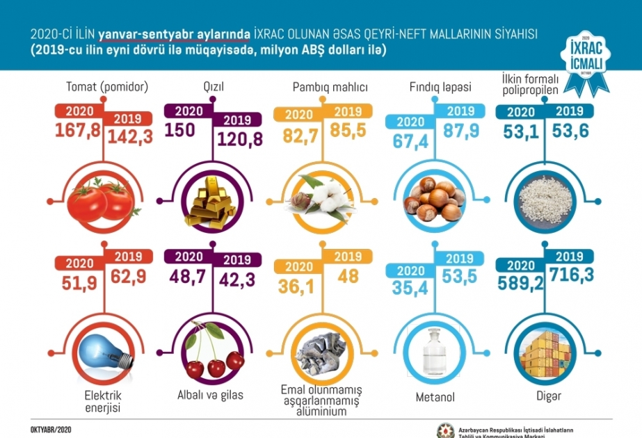 Azerbaiyán reduce las exportaciones no petroleras en un 8% en enero-septiembre