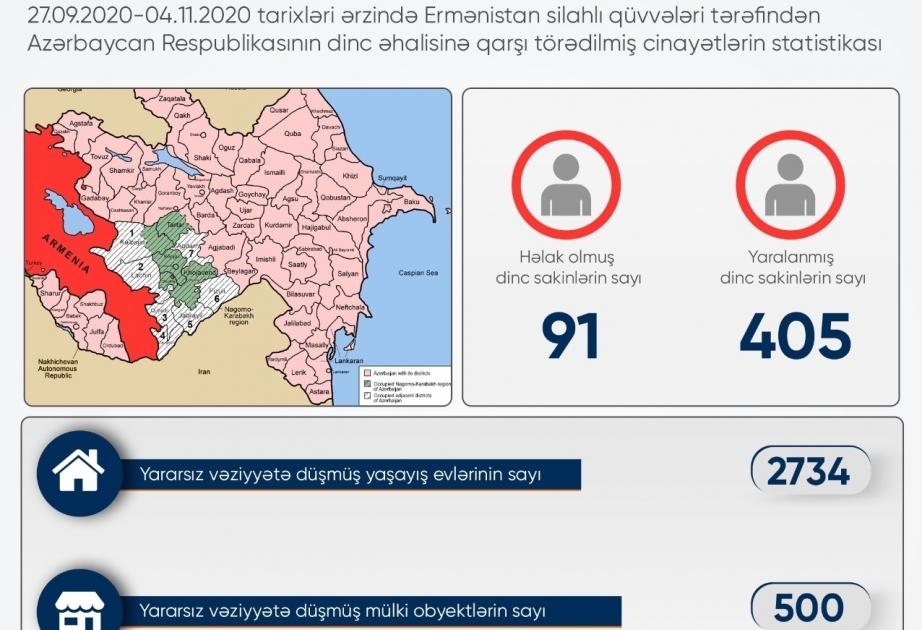 Como resultado de la provocación de Armenia, 2.734 casas, 98 edificios residenciales y 500 bienes de carácter civil fueron destruidos