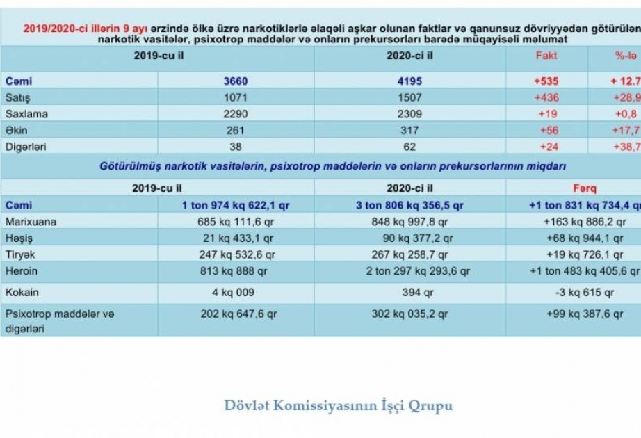 Bu ilin doqquz ayında 3 ton 806 kiloqram narkotik vasitə və psixotrop maddə dövriyyədən çıxarılıb