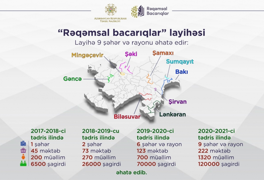 “Rəqəmsal bacarıqlar” layihəsinin tətbiqi genişləndirilir