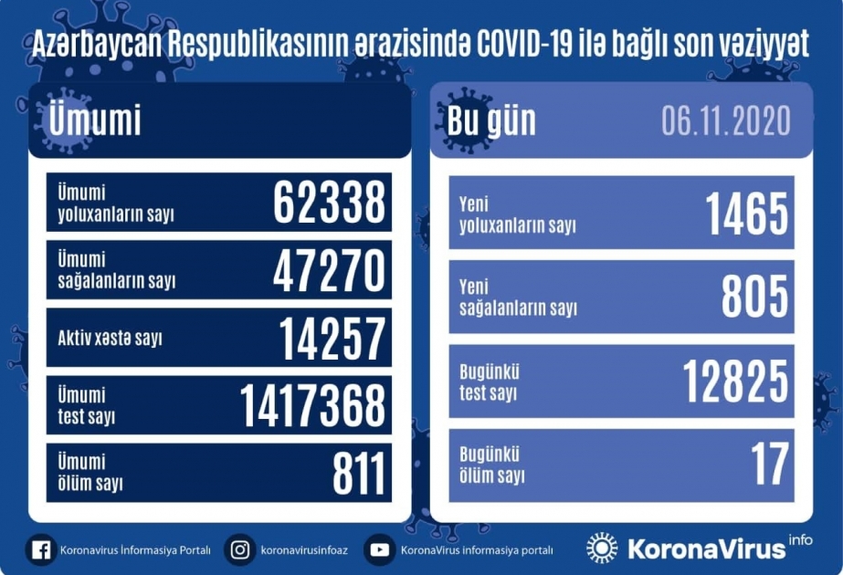 Azərbaycanda koronavirus infeksiyasına daha 1465 yoluxma faktı qeydə alınıb, 805 nəfər sağalıb