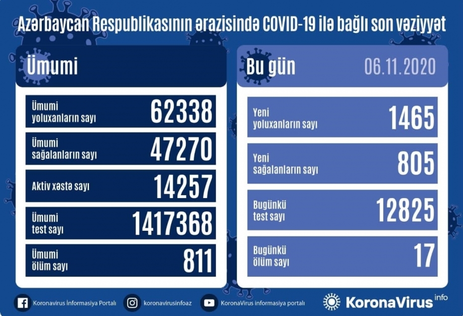 阿塞拜疆新增新冠肺炎治愈出院病例805例 新增病例1465例