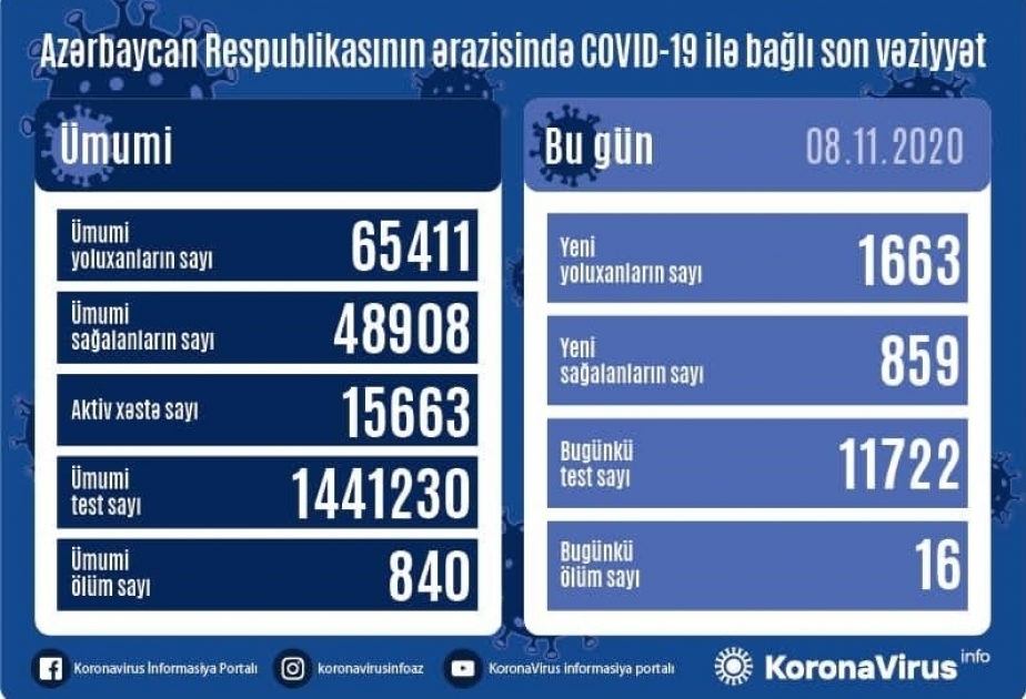 В Азербайджане зарегистрировано 1663 новых факта заражения коронавирусом, выздоровели 859 человек