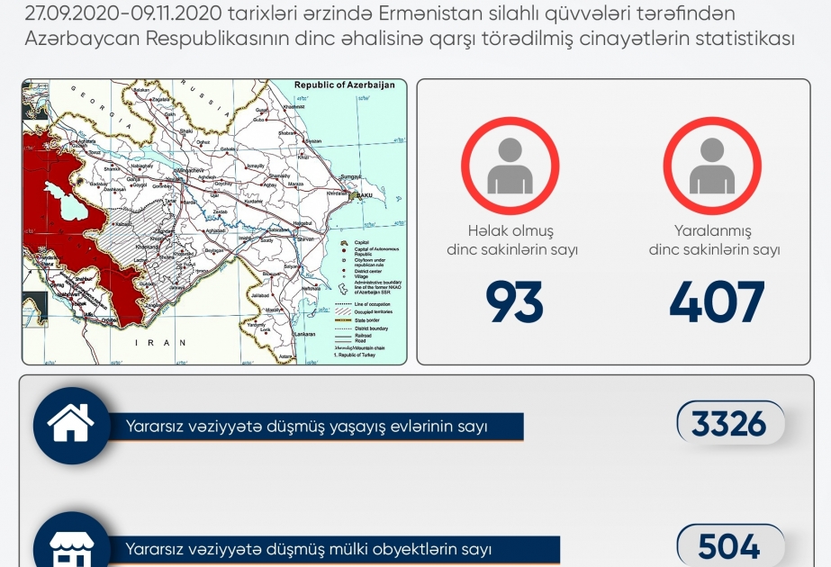Generalstaatsanwaltschaft: 93 Tote und 407 Verletzte unter aserbaidschanischen Zivilisten