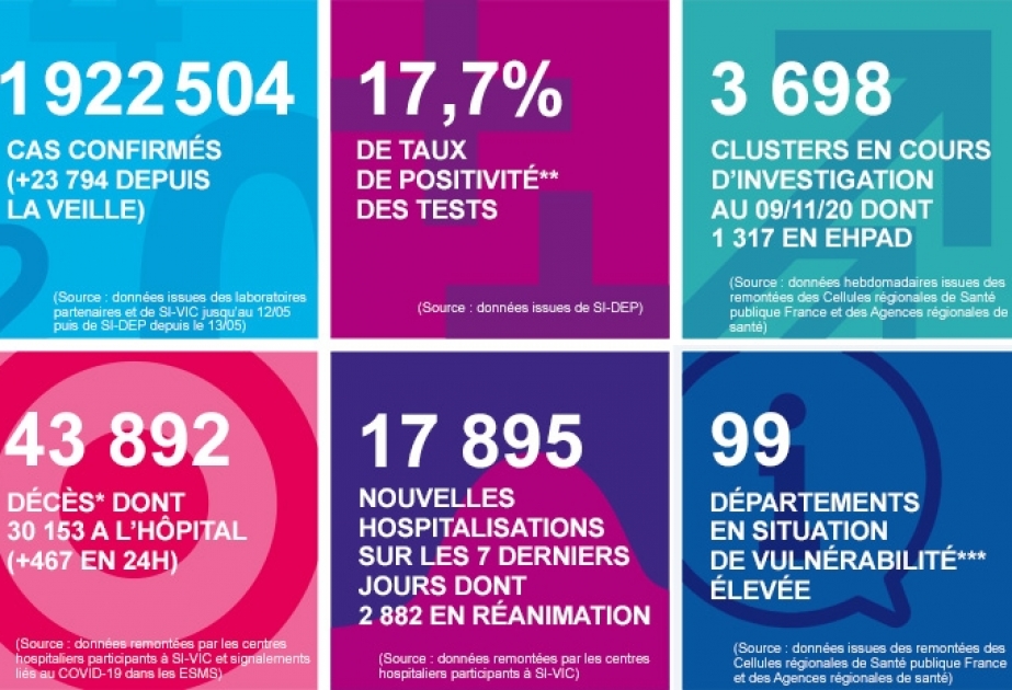 COVID-19: Fransada son 24 saatda 476 ölüm faktı qeydə alınıb