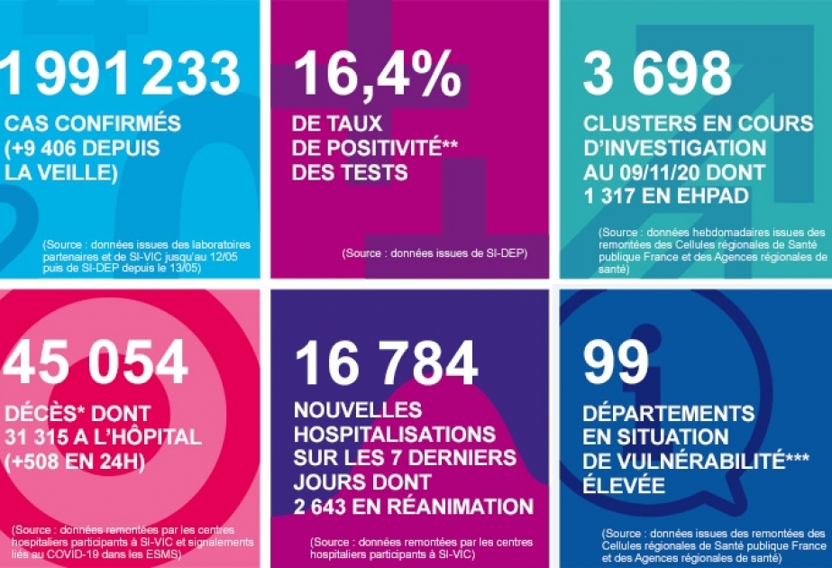 Fransada son sutka ərzində koronavirusdan 508 ölüm faktı qeydə alınıb