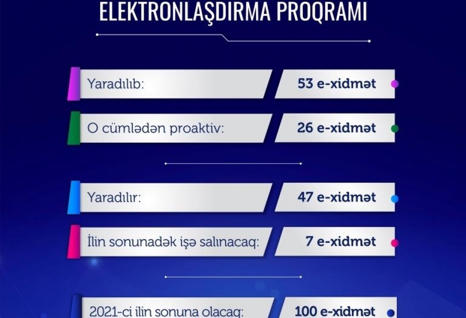 Sosial sahədə daha 47 e-xidmət yaratmaq nəzərdə tutulur
