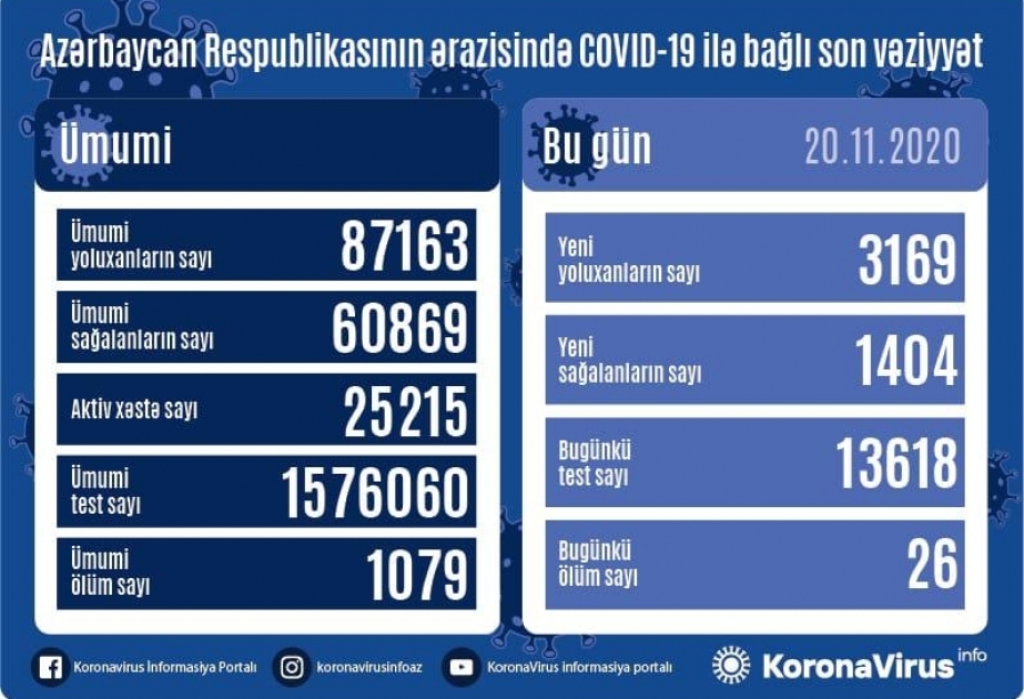 Azərbaycanda koronavirus infeksiyasına daha 3169 yoluxma faktı qeydə alınıb, 1404 nəfər sağalıb