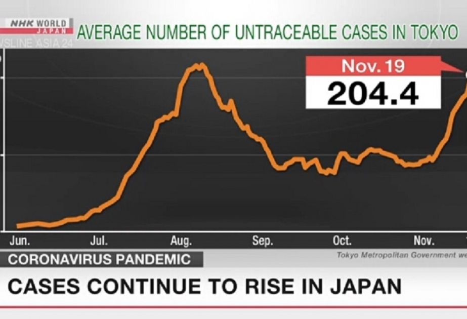 Yaponiyada koronavirusa yoluxanların sayı artmaqda davam edir
