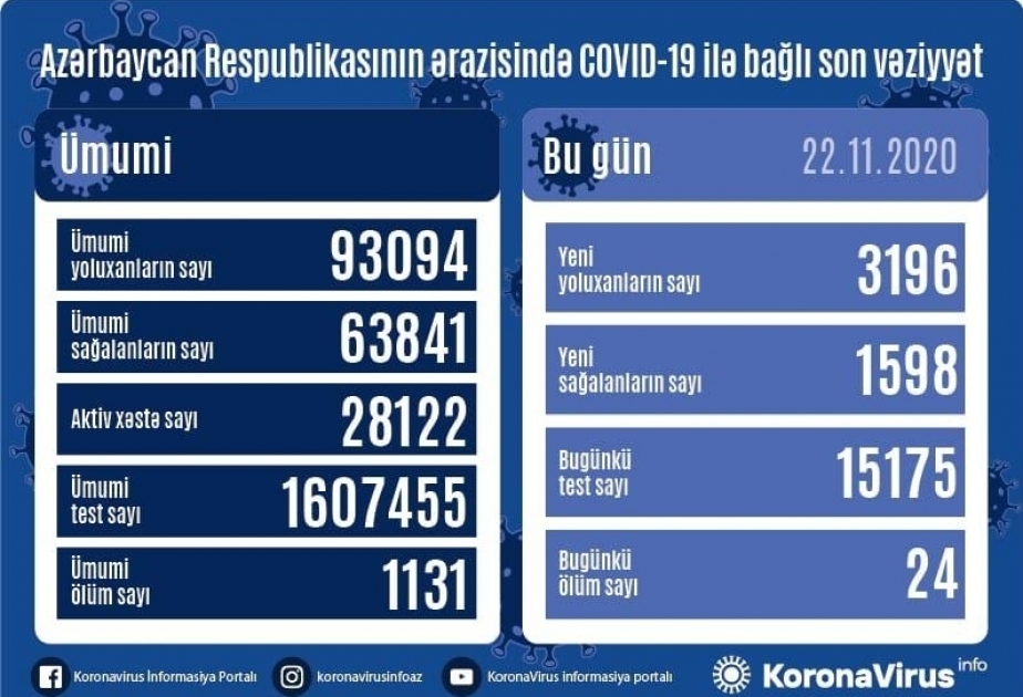 В Азербайджане зарегистрировано еще 3196 новых фактов заражения COVID-19, выздоровели 1598 человек