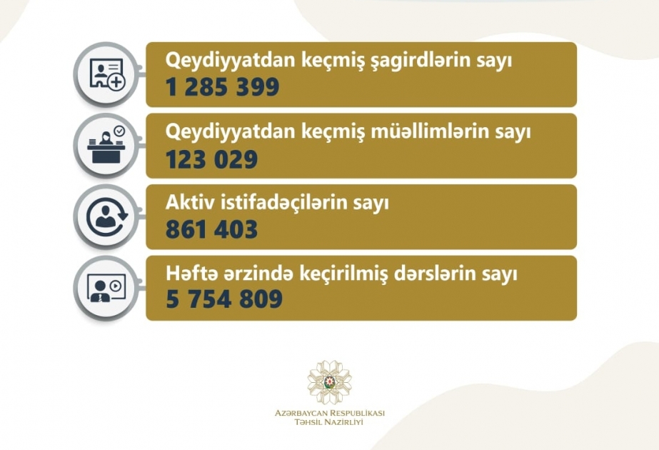 “Virtual məktəb”də həftə ərzində 5 milyondan çox dərs keçilib