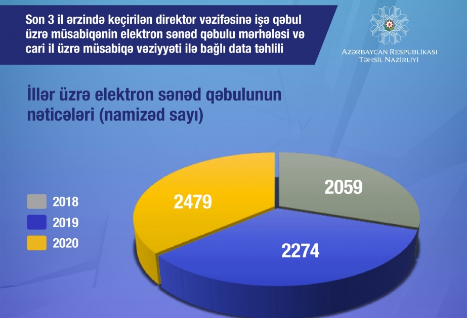 Direktor vəzifəsinə işə qəbul müsabiqəsinə elektron sənəd qəbulunun nəticələri açıqlanıb