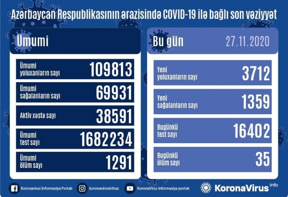 В Азербайджане зарегистрировано 3712 новых фактов заражения коронавирусом, выздоровели еще 1359 человек