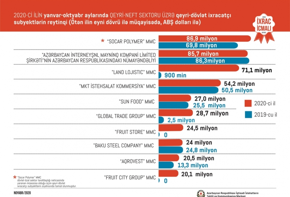 Qeyri-neft sektoru üzrə ixracda aparıcı şirkətlərin adları açıqlanıb