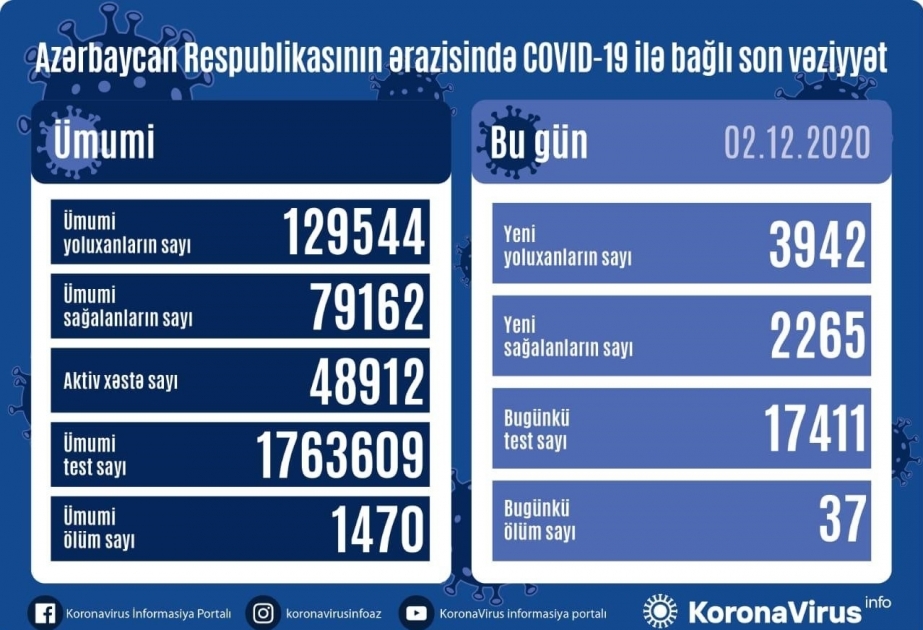 В Азербайджане зарегистрировано 3942 новых факта заражения коронавирусом, выздоровели еще 2265 человек