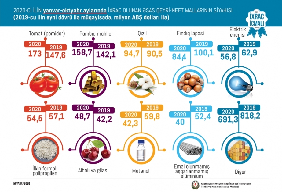 On ayda Azərbaycandan 12,2 milyard dollarlıq ixrac reallaşdırılıb