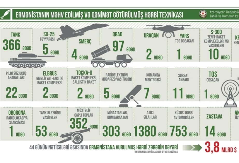 Military equipment losses of Armenia amount to 3.8 billion dollars – Analysis