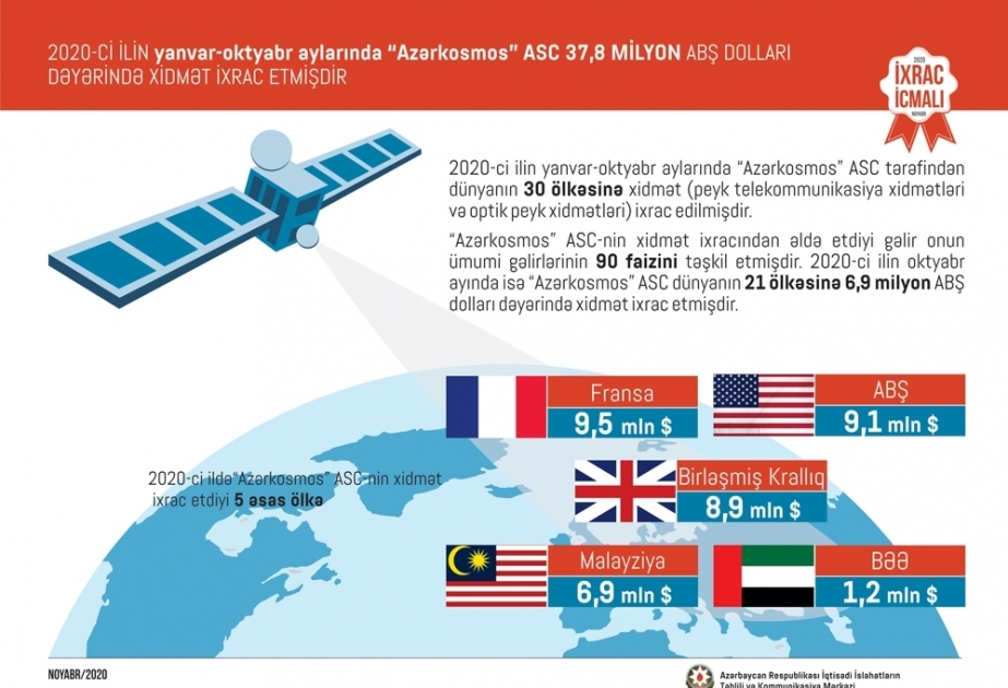 Azercosmos exporta servicios por valor de 37,8 millones de dólares en enero-octubre