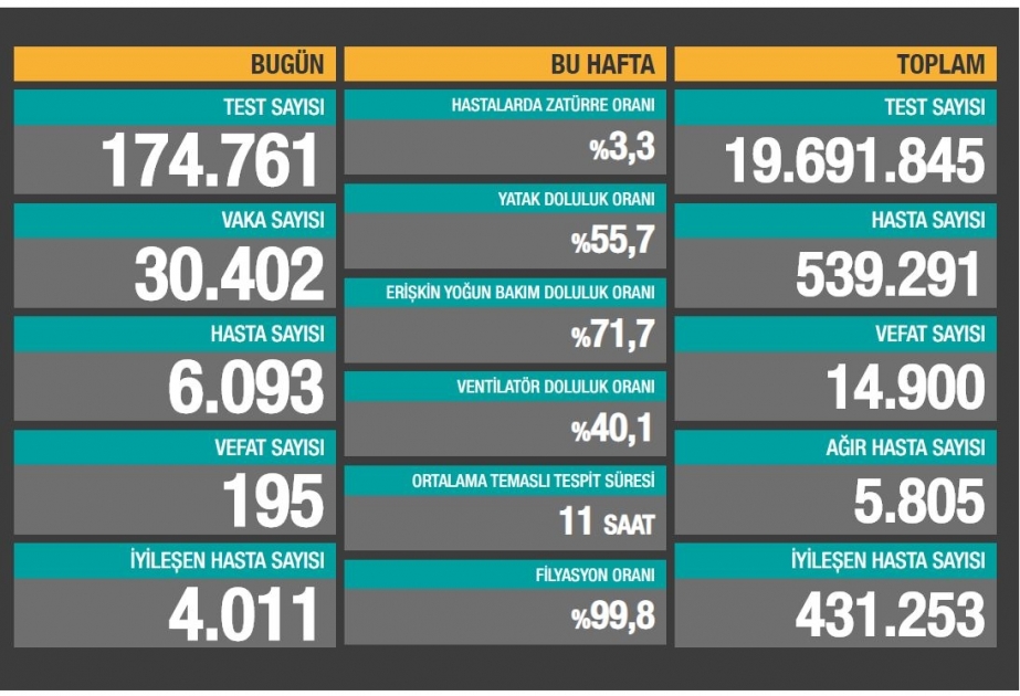 Türkiyədə koronavirusdan bir sutkada 195 nəfər ölüb