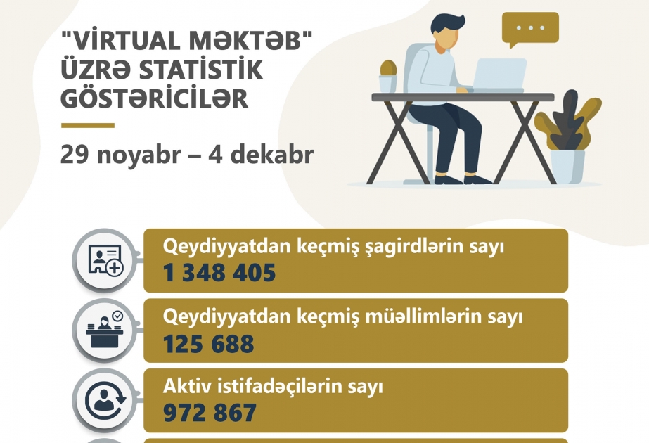 “Virtual məktəb”də həftə ərzində 6 milyona yaxın dərs keçirilib