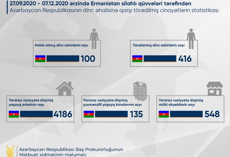 Число погибших в результате преступлений, совершенных вооруженными силами Армении против гражданского населения Азербайджана, достигло 100