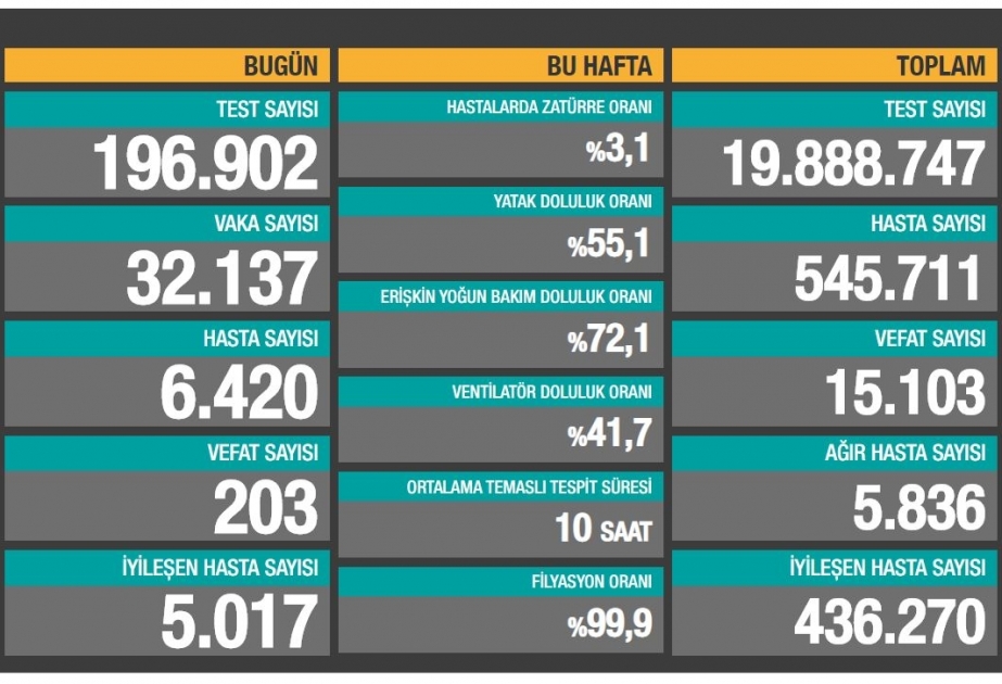 Türkiyədə koronavirus infeksiyasının yayılması sürətlə artır