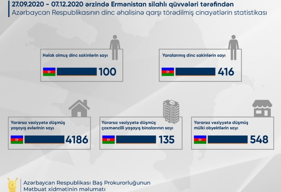 El número de muertes como resultado de los delitos cometidos por las fuerzas armadas armenias contra la población civil de Azerbaiyán ha llegado a 100