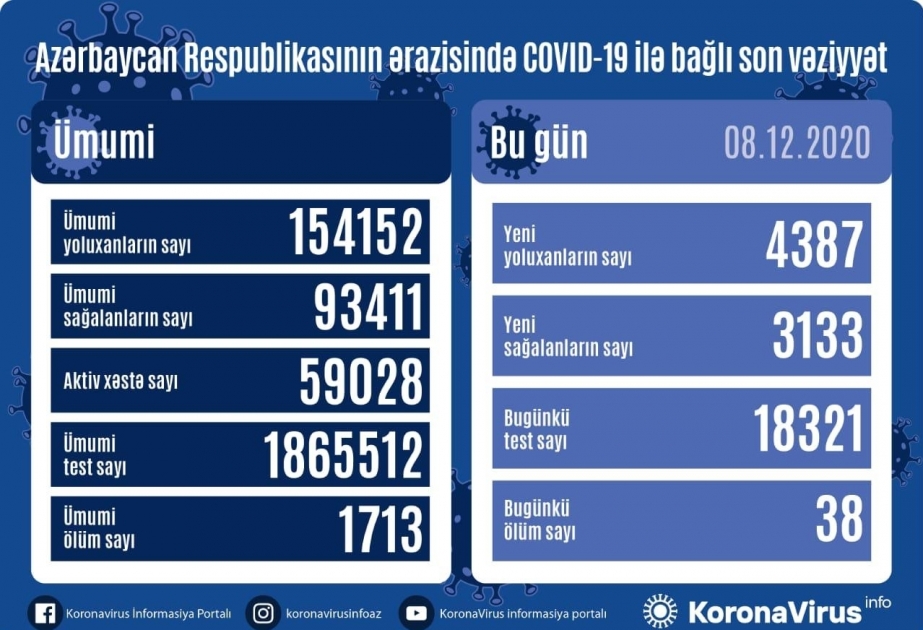 В Азербайджане зарегистрировано 4387 новых фактов заражения коронавирусом, выздоровели еще 3133 человека