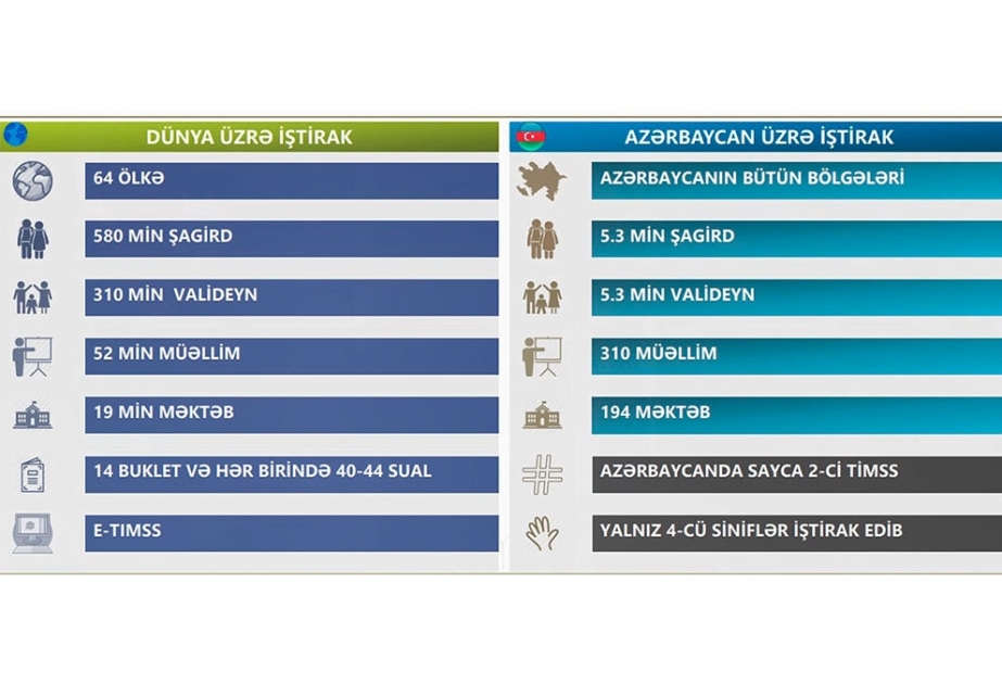 Riyaziyyat və Təbiət Elmləri üzrə Beynəlxalq Qiymətləndirmə Proqramının nəticələri açıqlanıb