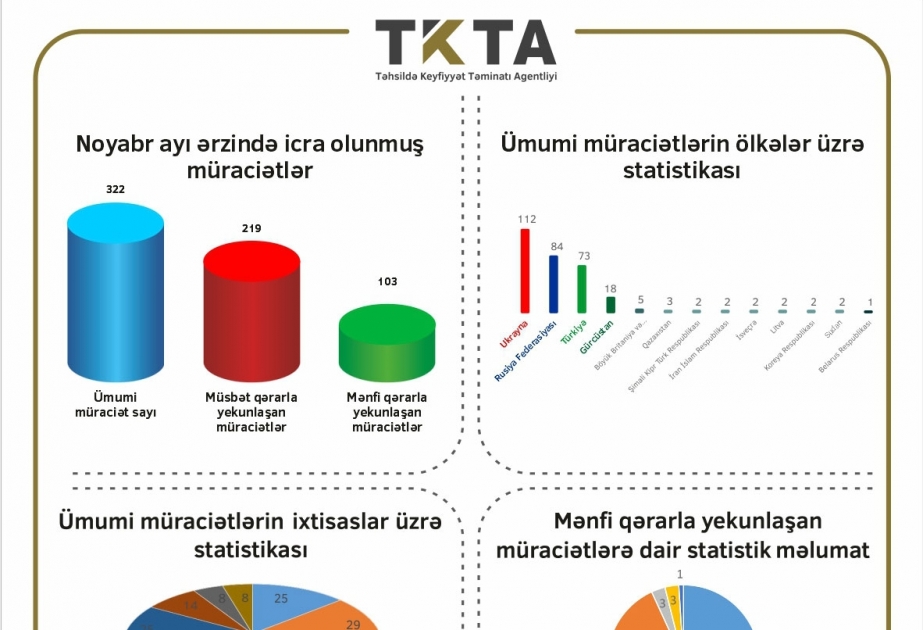 Təhsil Nazirliyi: Noyabrda nostrifikasiya üzrə 322 nəfər müraciət edib