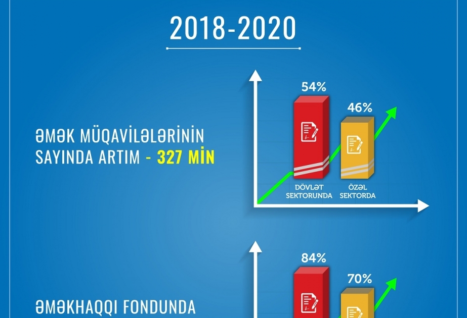 Son üç ilə yaxın dövrdə 327 min çox əmək müqaviləsi bağlanılıb