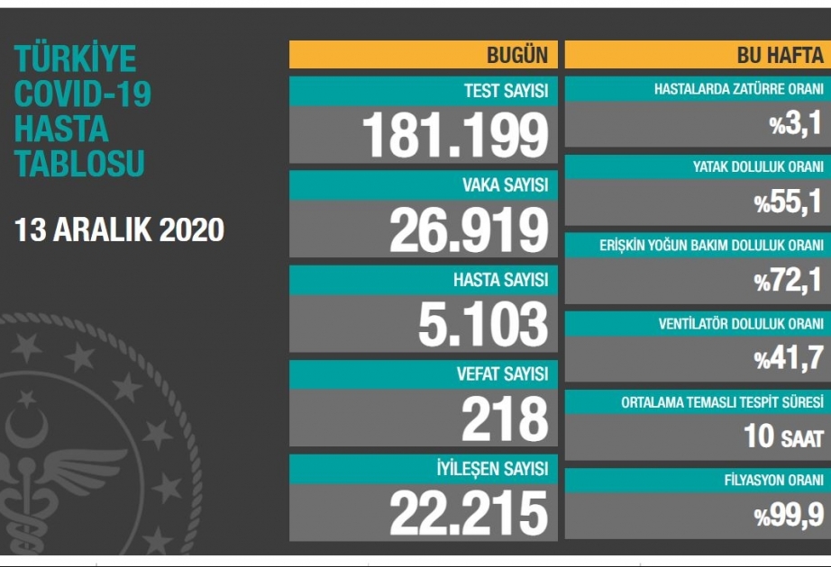 Gün ərzində Türkiyədə 218 nəfər koronavirusdan həyatını itirib