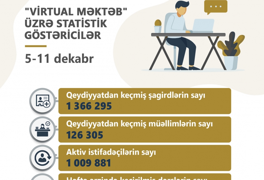 “Virtual məktəb”də həftə ərzində 6 milyona yaxın dərs keçirilib