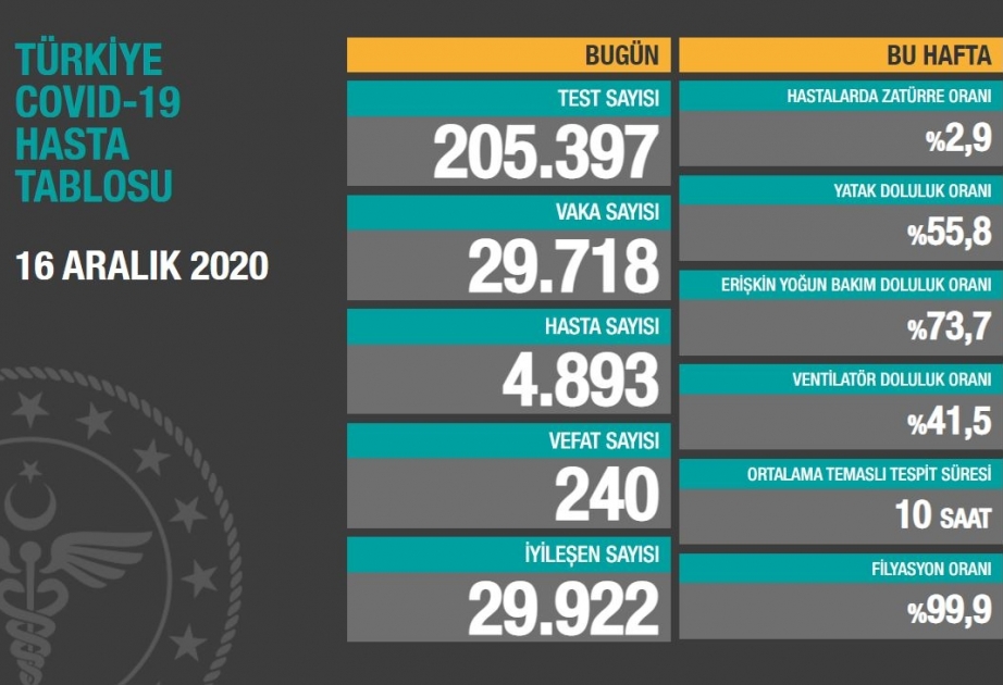 Türkiyədə son sutka ərzində 240 nəfər koronavirusdan həyatını itirib
