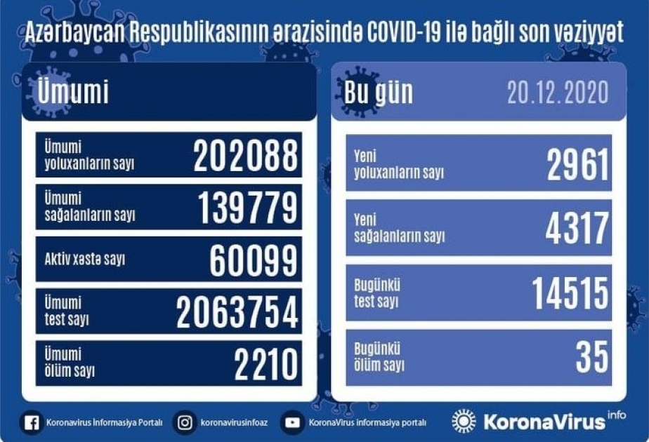 В Азербайджане от коронавируса выздоровели еще 4317 человек, зарегистрирован 2961 новый факт заражения