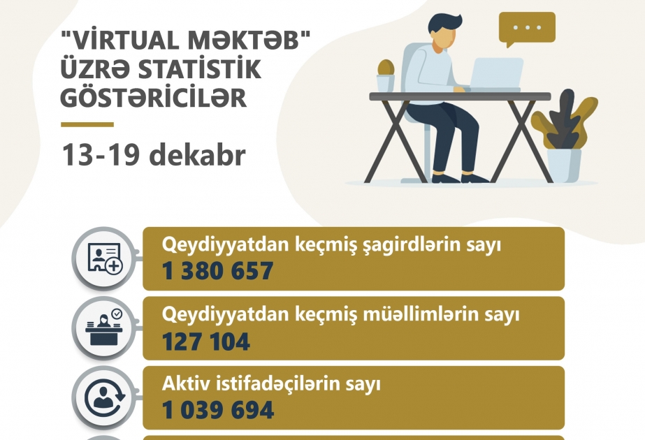 “Virtual məktəb”də həftə ərzində 6 milyondan çox dərs keçirilib